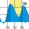 Stanwood tide chart for Tuesday, October 31, 2023