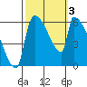 Stanwood tide chart for Tuesday, October 3, 2023