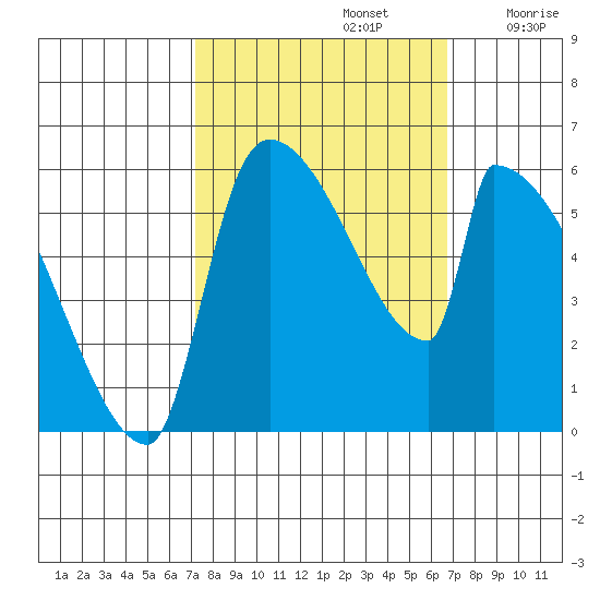 Stanwood tide chart for Wednesday, October 4, 2023
