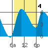 Stanwood tide chart for Wednesday, October 4, 2023