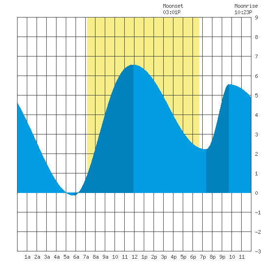 Stanwood tide chart for Thursday, October 5, 2023