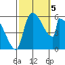 Stanwood tide chart for Thursday, October 5, 2023