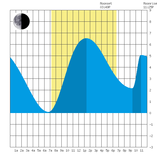 Stanwood tide chart for Friday, October 6, 2023