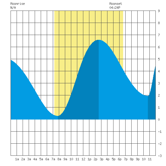 Stanwood tide chart for Saturday, October 7, 2023