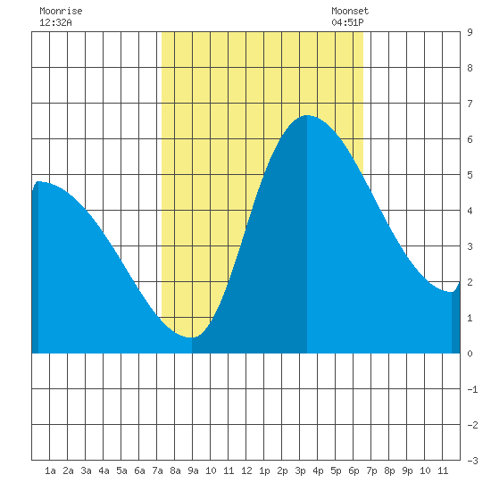 Stanwood tide chart for Sunday, October 8, 2023
