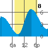 Stanwood tide chart for Sunday, October 8, 2023