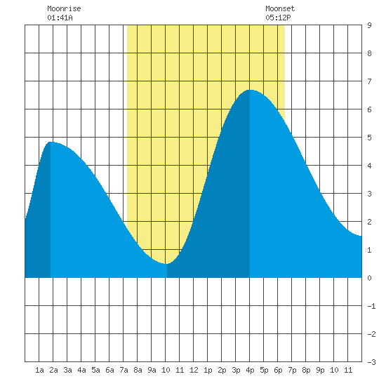 Stanwood tide chart for Monday, October 9, 2023