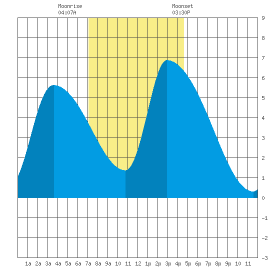 Stanwood tide chart for Friday, November 10, 2023