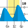 Stanwood tide chart for Friday, November 10, 2023