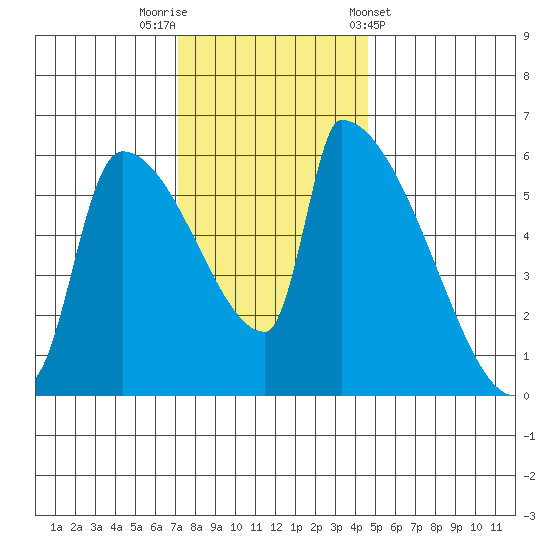 Stanwood tide chart for Saturday, November 11, 2023