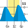 Stanwood tide chart for Saturday, November 11, 2023