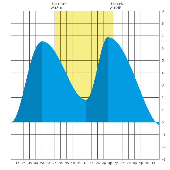 Stanwood tide chart for Sunday, November 12, 2023