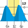Stanwood tide chart for Sunday, November 12, 2023