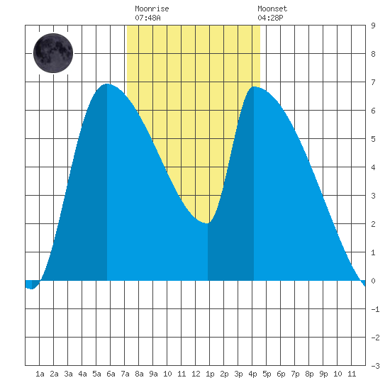 Stanwood tide chart for Monday, November 13, 2023