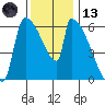 Stanwood tide chart for Monday, November 13, 2023