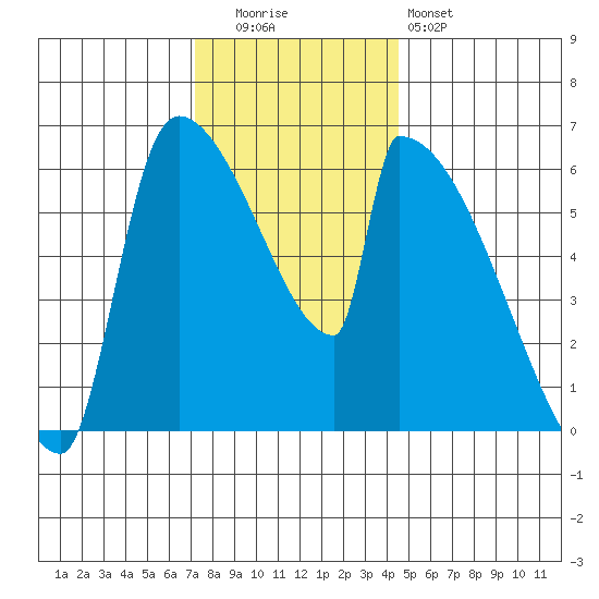 Stanwood tide chart for Tuesday, November 14, 2023
