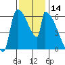 Stanwood tide chart for Tuesday, November 14, 2023