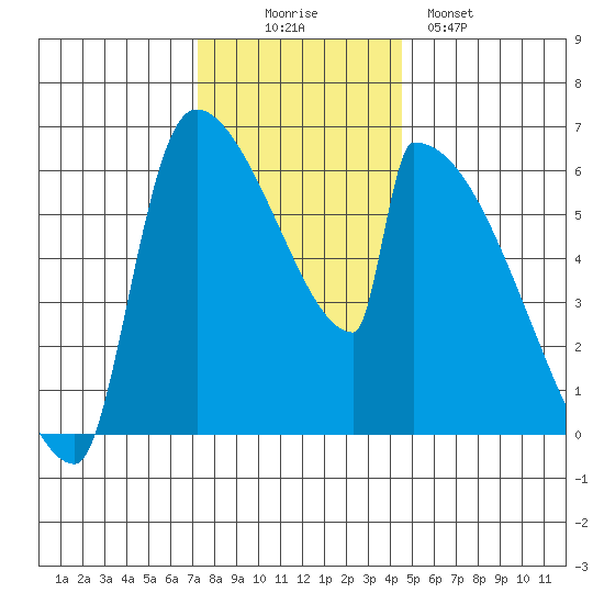 Stanwood tide chart for Wednesday, November 15, 2023