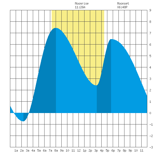Stanwood tide chart for Thursday, November 16, 2023