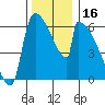Stanwood tide chart for Thursday, November 16, 2023