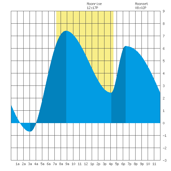 Stanwood tide chart for Friday, November 17, 2023