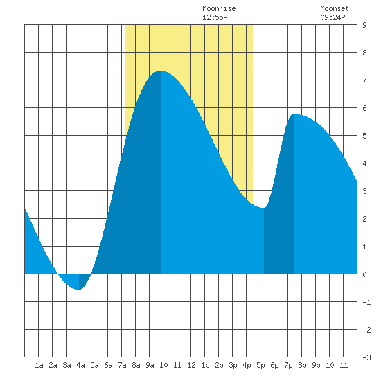 Stanwood tide chart for Saturday, November 18, 2023