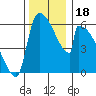 Stanwood tide chart for Saturday, November 18, 2023