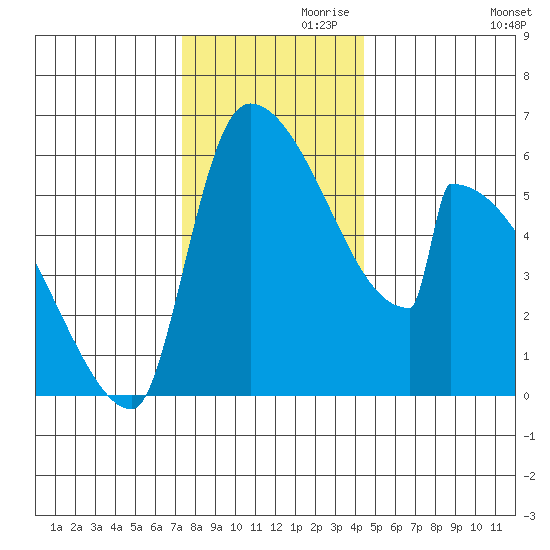 Stanwood tide chart for Sunday, November 19, 2023