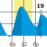 Stanwood tide chart for Sunday, November 19, 2023