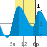 Stanwood tide chart for Wednesday, November 1, 2023