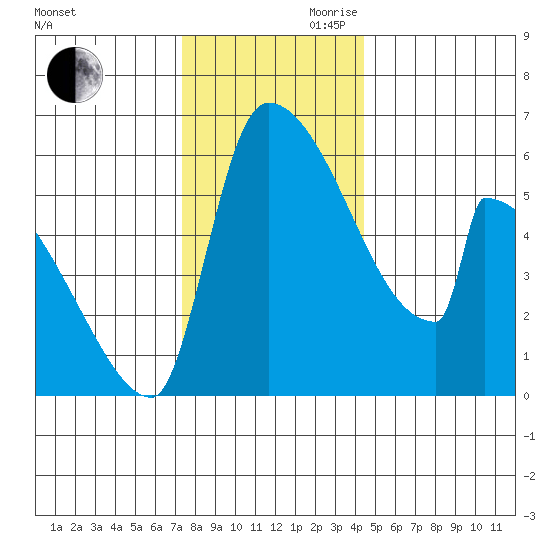 Stanwood tide chart for Monday, November 20, 2023