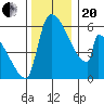 Stanwood tide chart for Monday, November 20, 2023