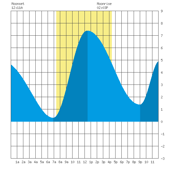 Stanwood tide chart for Tuesday, November 21, 2023