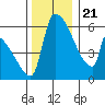 Stanwood tide chart for Tuesday, November 21, 2023