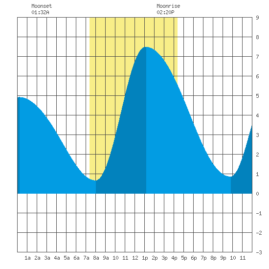 Stanwood tide chart for Wednesday, November 22, 2023