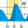 Stanwood tide chart for Wednesday, November 22, 2023
