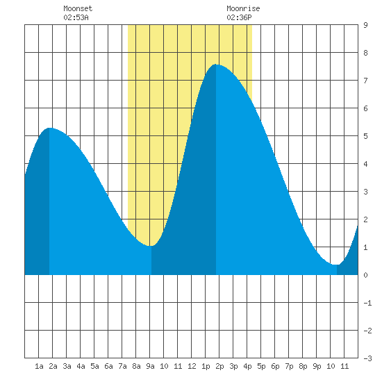 Stanwood tide chart for Thursday, November 23, 2023