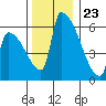Stanwood tide chart for Thursday, November 23, 2023