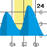 Stanwood tide chart for Friday, November 24, 2023