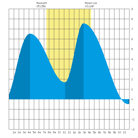 Stanwood tide chart for Saturday, November 25, 2023