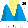 Stanwood tide chart for Sunday, November 26, 2023