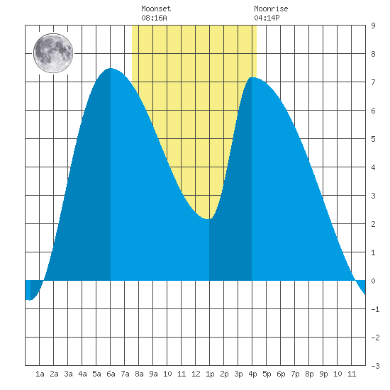 Stanwood tide chart for Monday, November 27, 2023