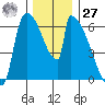 Stanwood tide chart for Monday, November 27, 2023
