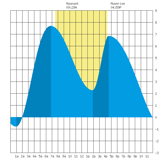 Stanwood tide chart for Tuesday, November 28, 2023