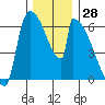Stanwood tide chart for Tuesday, November 28, 2023