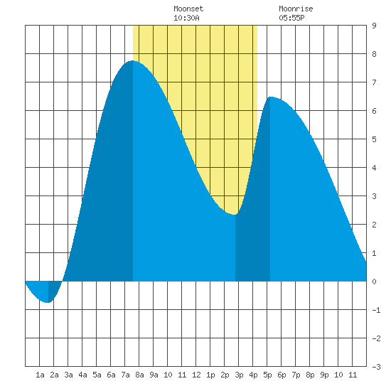 Stanwood tide chart for Wednesday, November 29, 2023