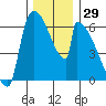 Stanwood tide chart for Wednesday, November 29, 2023