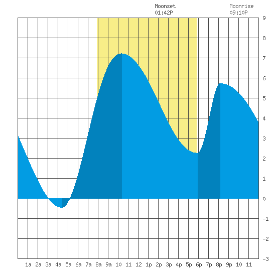 Stanwood tide chart for Thursday, November 2, 2023