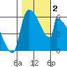 Stanwood tide chart for Thursday, November 2, 2023