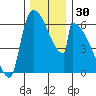 Stanwood tide chart for Thursday, November 30, 2023